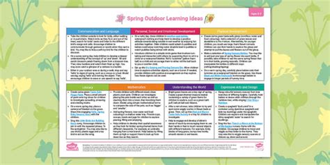 Image result for All About Spring EYFS