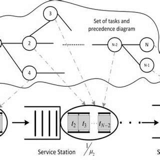 Image result for Assembly Line Queue