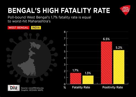 വോട്ടെടുപ്പിനൊപ്പം കോവിഡും; മരണനിരക്കില്‍ ബംഗാള്‍ മൂന്നാമത് - Polls and ...