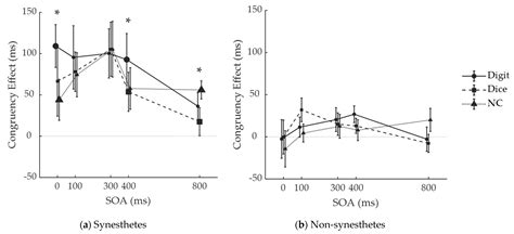 Graphemic and Semantic Pathways of Number–Color Synesthesia: A ...