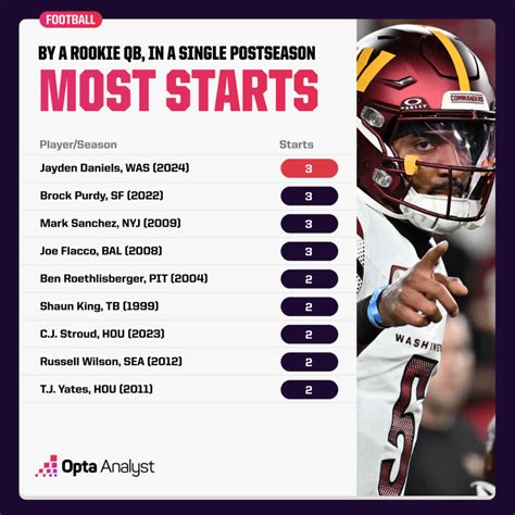 How Many Rookie Quarterbacks Have Played in the Super Bowl? | Opta Analyst