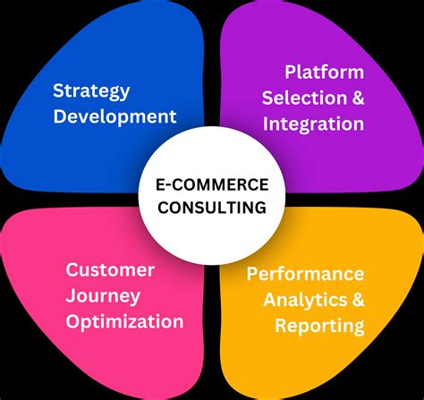 eCommerce Consulting Services Company for Business Growth