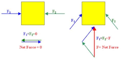 What is the sum of all forces acting on the object called? - Brainly.in