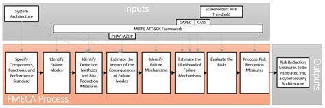Evaluation of a Cyber Risk Assessment Approach for Cyber–Physical ...