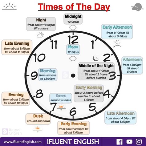 Times of the Day | Learn english, Learn english vocabulary, Learn ...