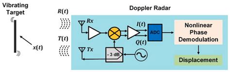 A Review on Low-Cost Microwave Doppler Radar Systems for Structural ...