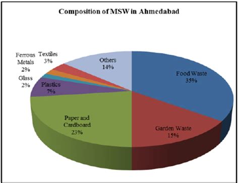 Image result for Waste Components