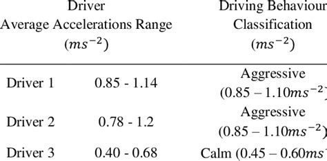 Image result for Bus Classification