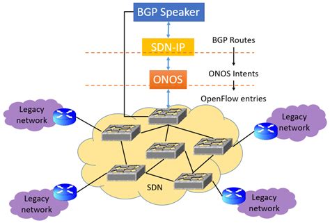 Routing Performance Evaluation of a Multi-Domain Hybrid SDN for Its ...