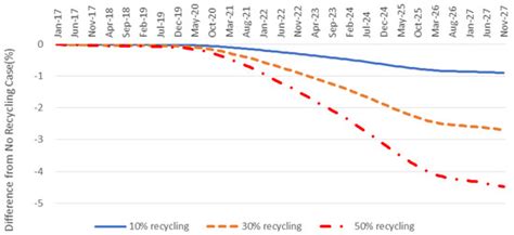 The Impact of Electric Vehicle Demand and Battery Recycling on Price ...
