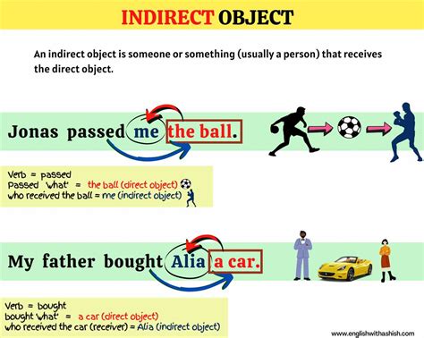 Image result for Indrect Object Definition