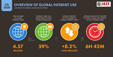 Internet Users Chart 的图像结果