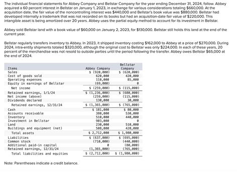 Solved The individual financial statements for Abbey Company | Chegg.com