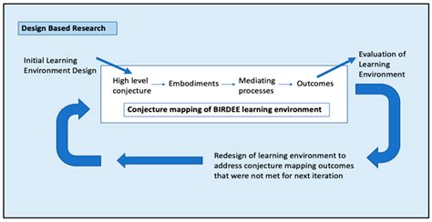 Examining an Evolving Biologically Inspired Design Professional ...
