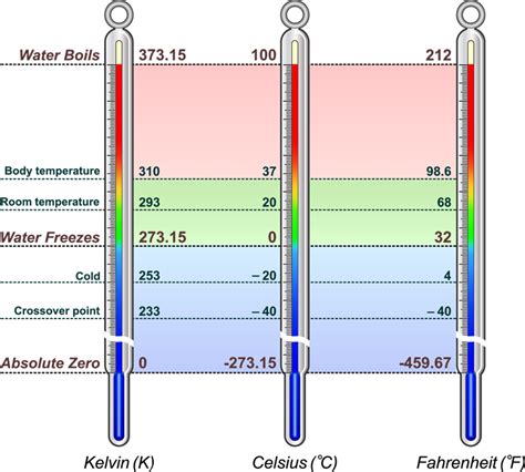 Temperature Measurement — lesson. Science State Board, Class 6.