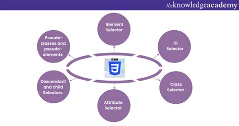 Image result for CSS Selector Selenium