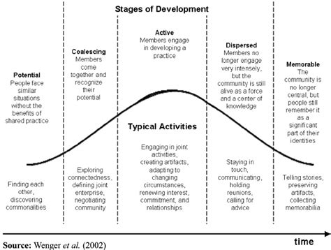 Image result for Community Social Development Model