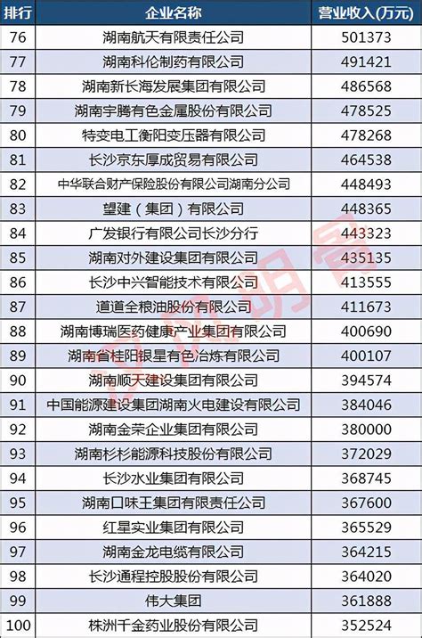湖南100强企业名单：39家营收超100亿，绝味食品第72_排名