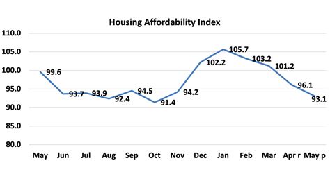 https://cdn.nar.realtor/sites/default/files/economists-outlook-housing-affordability-index-may-2023-to-may-2024-line-graph-07-24-2024-1200w-628h.png