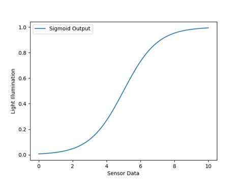 Image result for Logistic Regression Implementation in Python