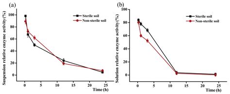 The Enzyme Activity of Dual-Domain β-Propeller Alkaline Phytase as a ...