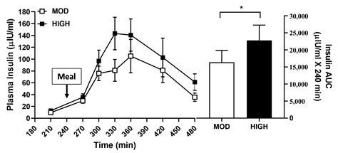 The Anabolic Response to Dietary Protein Is Not Limited by the Maximal ...