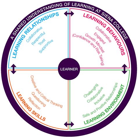 Image result for Learning Theory Framework