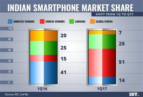 Chinese players triple their smartphone market share to squeeze out ...