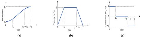 Efficient Navigation and Motion Control for Autonomous Forklifts in ...