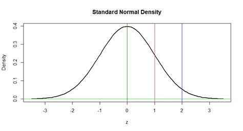 Image result for Standard Normal Distribution CDF Formula