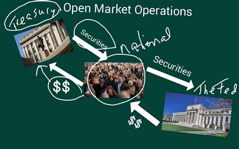 Open Market Operations 的图像结果
