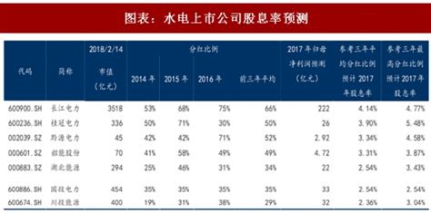 2018年中国水电行业上市公司分红比例及业绩情况分析（图） - 观研报告网
