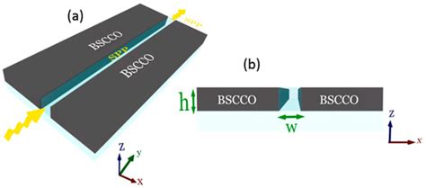 Millimeter-Wave-to-Terahertz Superconducting Plasmonic Waveguides for ...