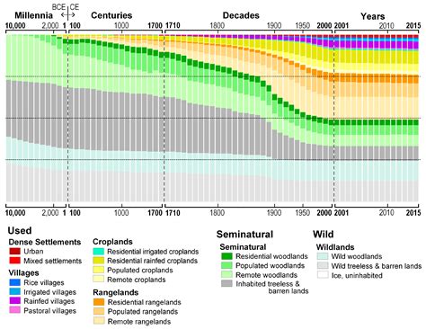 Anthropogenic Biomes: 10,000 BCE to 2015 CE