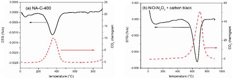Temperature-Programmed Reduction of NiO/Al2O3 by Biochar In Situ ...