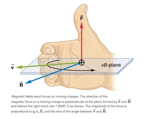 Image result for Right Hand Rule Explained