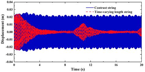 A Nonlinear Vibration Control of a String Using the Method Based on Its ...
