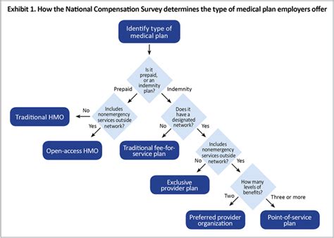 Understanding health plan types: What’s in a name? : Beyond the Numbers ...