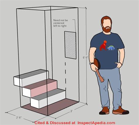 Image result for NEC Code for Service Panel Height