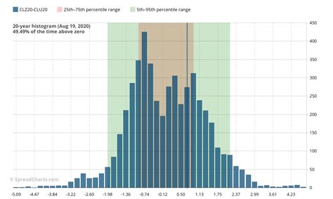 New chart: Continuous histogram | SpreadCharts.com