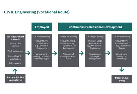 Image result for Civil Engineering Training