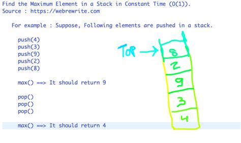 Maximum Element Stack HackerRank Java 的图像结果