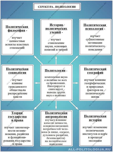 Структура политологии
