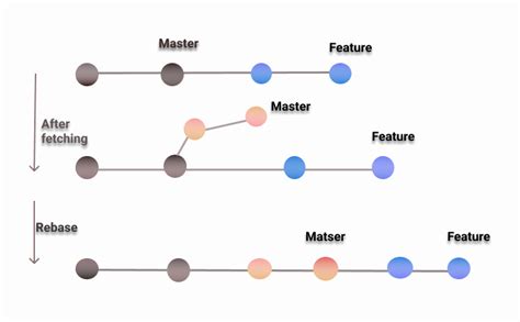 Image result for Git Rebase Example