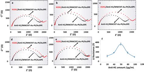 Electro-Nano Diagnostic Platform Based on Antibody–Antigen Interaction ...