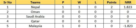 ACC Men's Premier Cup 2023 Points Table: Updated standings after ...