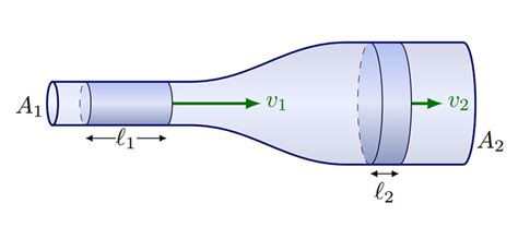 Image result for Bernoullis Equation Explained