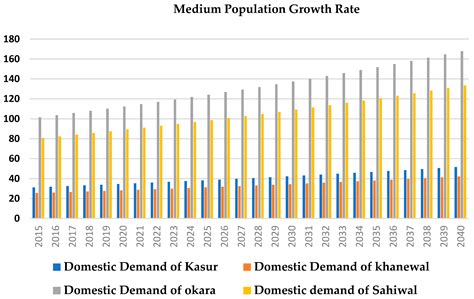 Integrated Water Resource Management Using Water Evaluation and ...