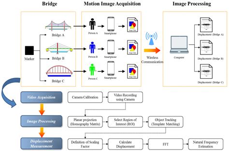 Computer Vision-Based Bridge Displacement Measurements Using Rotation ...