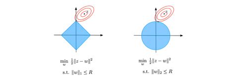 Image result for Sparse Regularization